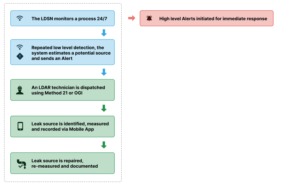 LDSN Response